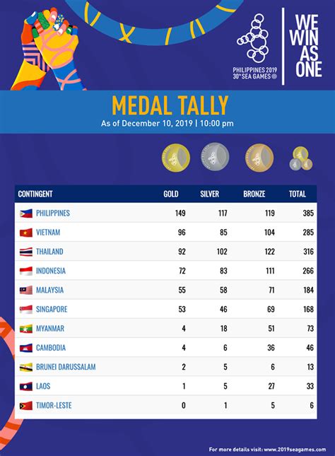MEDAL TALLY: Philippine team at SEA Games 2019 .